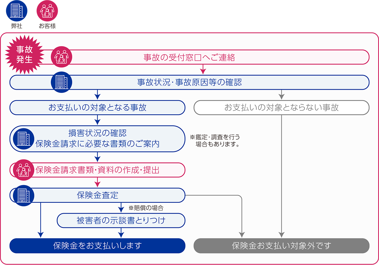 事故の受付からお⽀払いまでの流れ