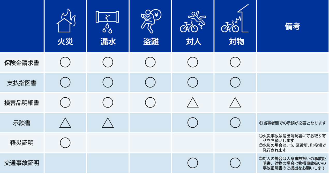 保険⾦請求に必要な主な書類