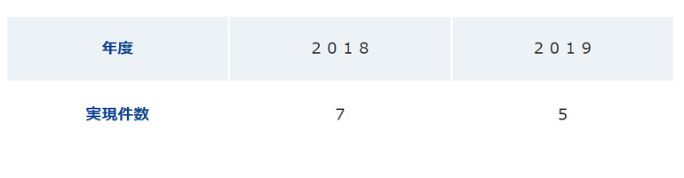 2019年度取組結果