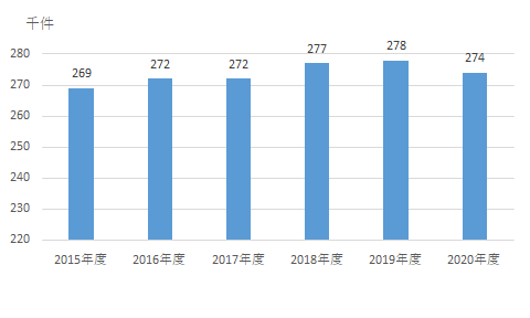2020保有契約