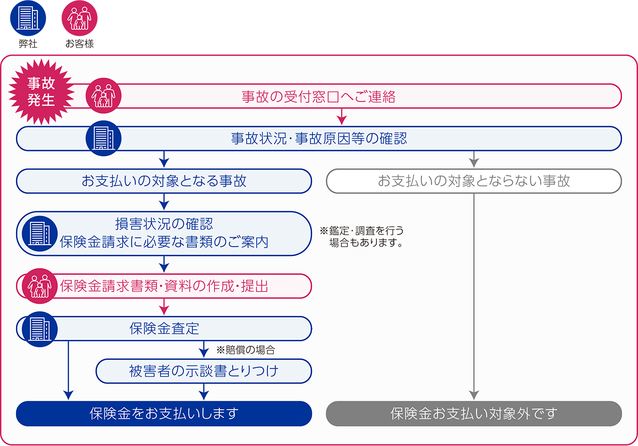 事故の受付からお⽀払いまでの流れ